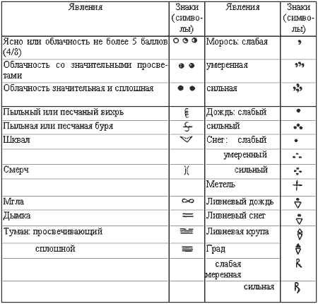 Основные знаки (символы), используемые при нанесении метеоданных на карты