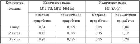 Необходимое количество бензина и масла для приготовления топливной смеси